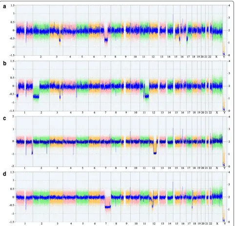 Fig. 2 Results of CNV-array-analyses. Whole genome views of four uterine leiomyomas investigated