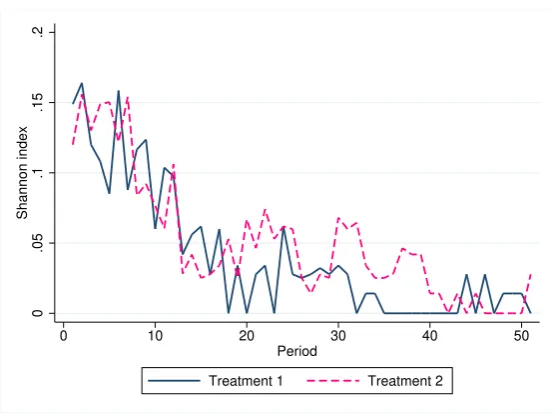 Figure 6: Average standard deviation of individual forecasts by treatment