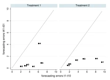 Figure 10: Relation between average forecasting errors at the beginning and at the end of the game.