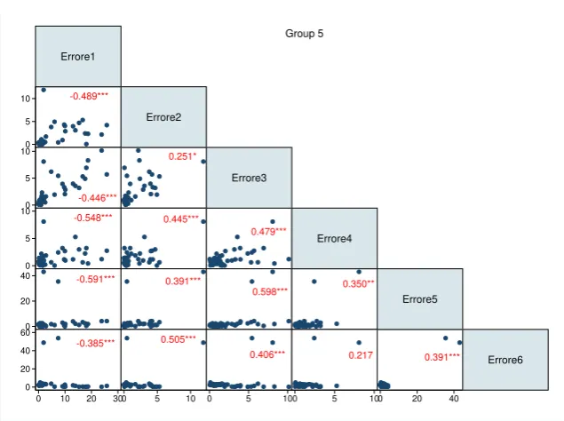 Figure 17: Correlation of individual forecasting errors