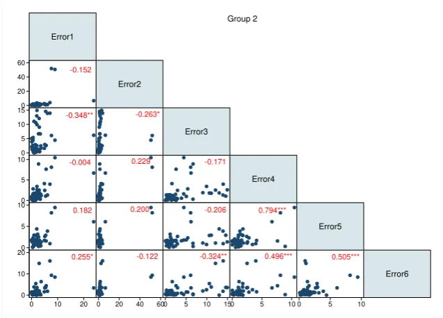 Figure 18: Correlation of individual forecasting errors