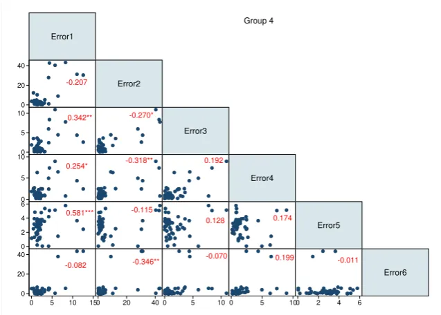 Figure 20: Correlation of individual forecasting errors
