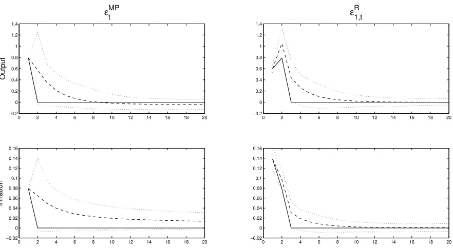 Figure 1: Impulse Responses of Endogenous Variables to Unanticipated and Forward GuidanceShocks