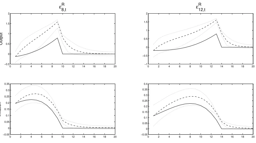 Figure 2: Impulse Responses of Endogenous Variables to Forward Guidance Shocks. Solid Line:Rational Expectations; Dashed Line: CGL; Dotted Lines: 95% Conﬁdence Bands.
