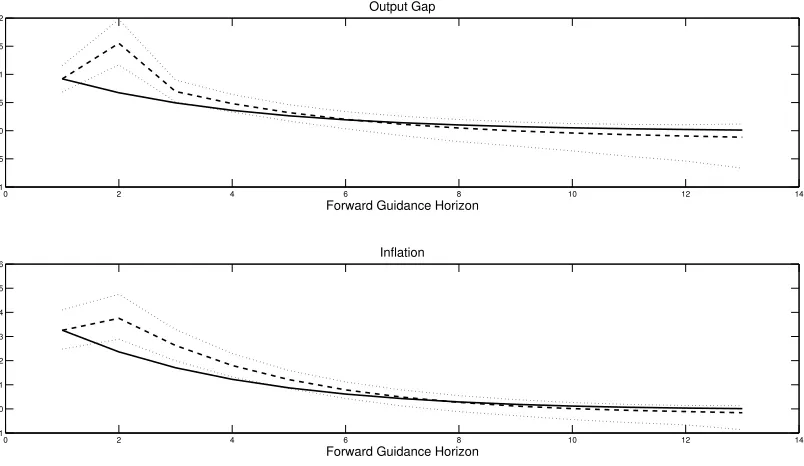 Figure 3: Dynamics of the Output Gap and Inﬂation in Response to Forward Guidance. SolidLine: Rational Expectations; Dashed Line: CGL; Dotted Lines: 95% Conﬁdence Bands.