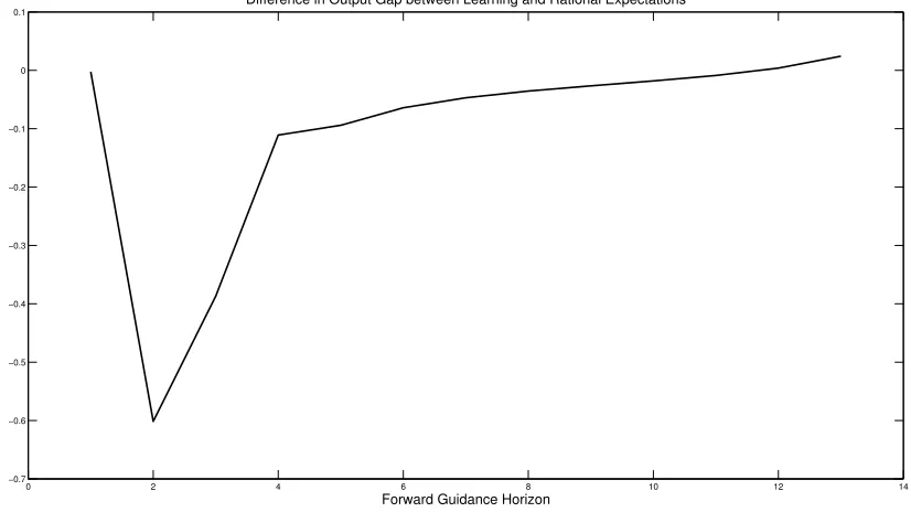 Figure 4: Macroeconomic Eﬀects of Forward Guidance during an Economic Crisis