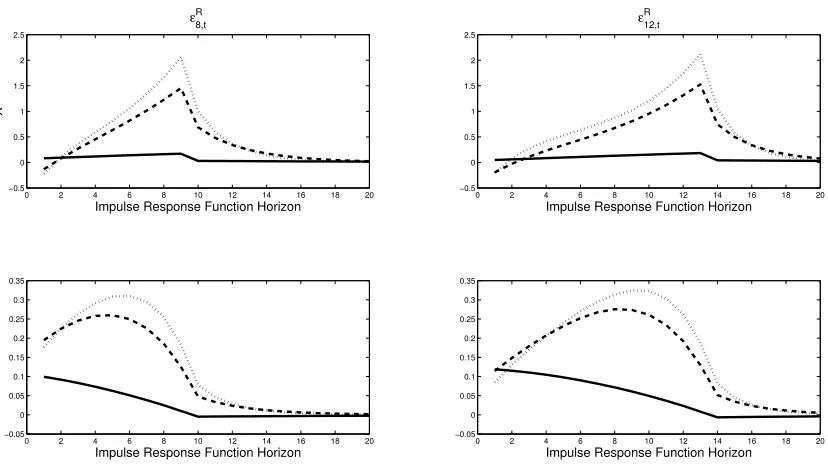 Figure 6: Impulse Response Functions to Forward Guidance Shocks Under Diﬀerent Values of σ.Solid Line: σ = 0.15; Dashed Line: σ = 1; Dotted Line: σ = 1.5