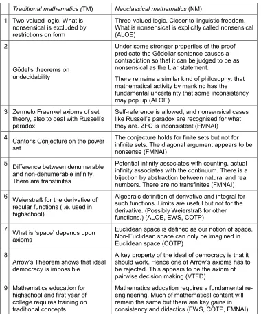Table 7. Comparison of traditional and neoclassical mathematics