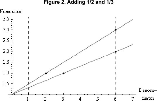 Figure 2. Adding 1/2 and 1/3