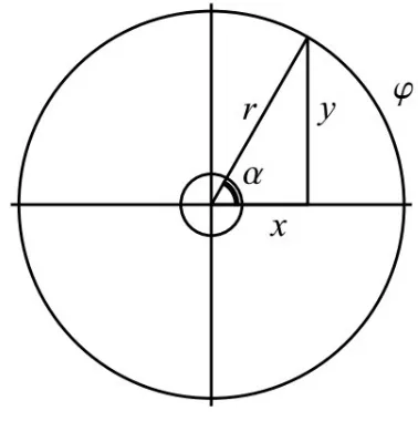 Figure 5. The functional graphs of Xur and Yur