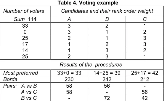 Table 4. Voting example
