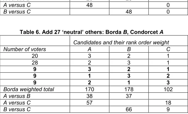 Table 5. Start with 48 voters: Borda �, Condorcet �