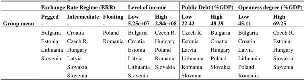 Table 8: List of groups of countries based on CEEC’ structural characteristics 