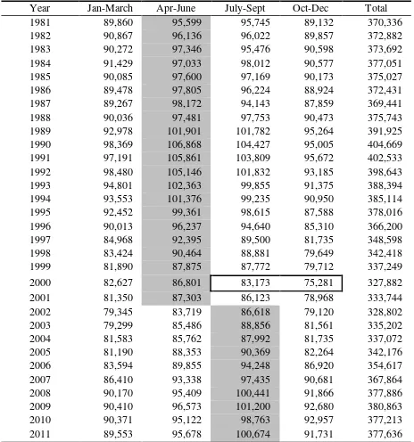 Table 1: Quarterly Observed Births, Canada, 1981-2011 