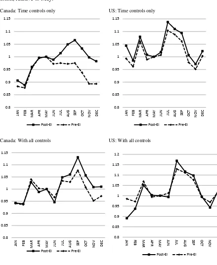 Figure 7a: Multinomial Logit Regression Results:  Relative Risk Ratios, Probability of birth in month, relative to May