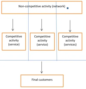 Figure no. 3: Club ownership separation (case AT&T) (source: OECD Report 2001, p 13) 