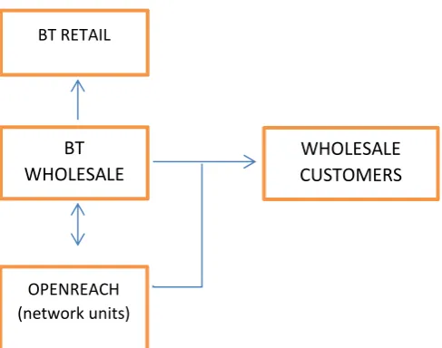 Figure no. 5: functional separation of BT, United Kingdom (2006)38