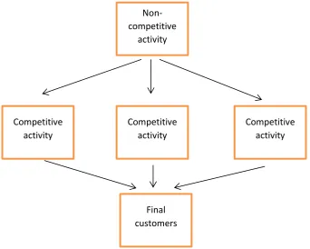 Figure no. 2: Ownership Separation (energy sector, for instance, cases E.ON, RWE and ENI) (source: OECD Report 2001, p 13) 