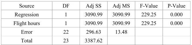 Table 3. Analysis of Variance. 