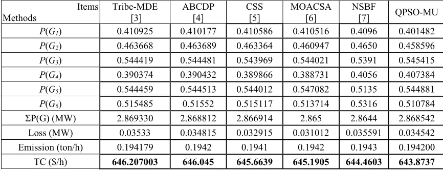 Table 1. Computational results obtained from previous methods and the proposed QPSO-MU