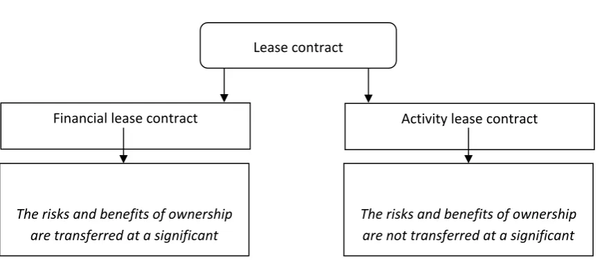 Figure 1.1. Lease contract 