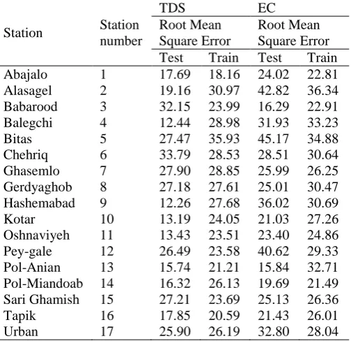 Table 2. The results of the study and verification of the           model ARIMA in modeling EC and TDS valuesTDS EC 