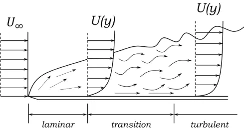 Figure 1.1: A schematic representation of laminar to turbulent boundary layer transition.