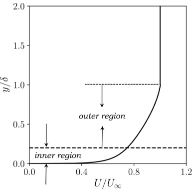 Figure 1.2: Mean turbulent boundary layer velocity profile normalized by the outer variables.