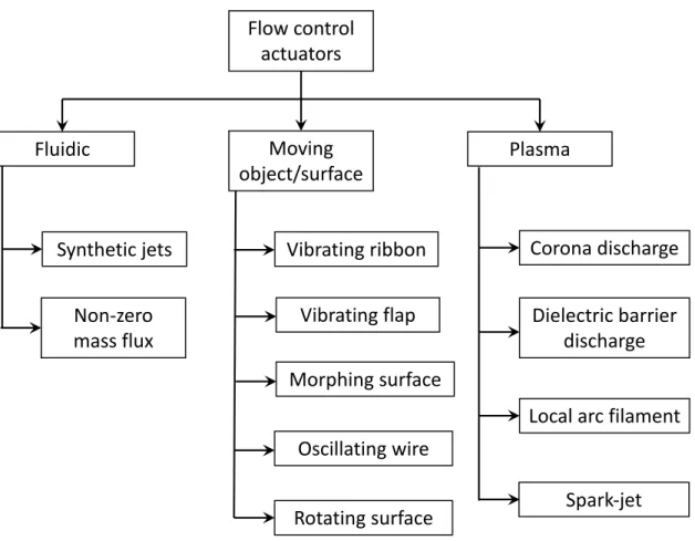 Figure 1.6: A type classification of flow control actuators from Cattafesta et al. [4].