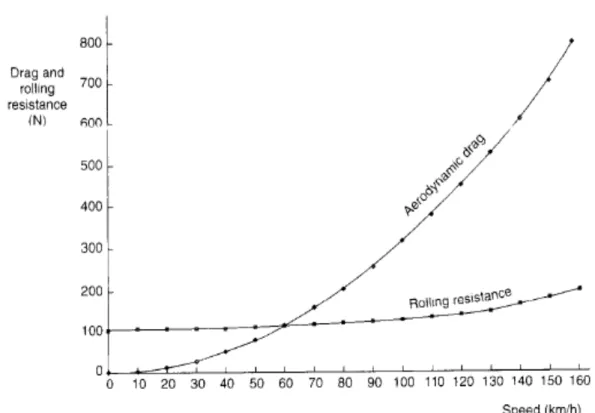 Figure 1.8: Forces acting on an automobile as a function of it’s speed from Barnard [5].