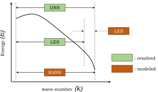 Figure 2.1: Schematic of the one-dimensional turbulent kinetic energy spectrum as a function of wave-number.