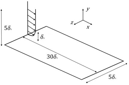 Figure 2.2: Flow configuration for validation of the inflow generator technique.