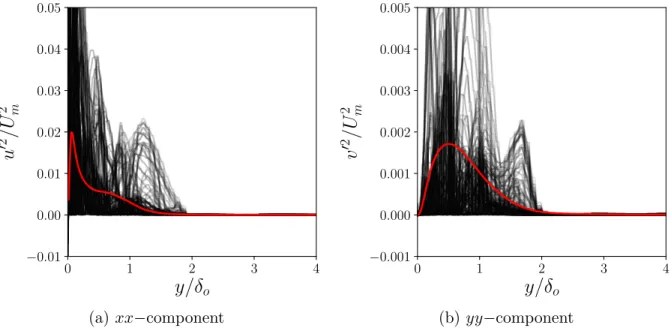 Figure 2.6: Reynolds stresses at x/δ o = 15 from the precursor simulation. Red curve is the mean, averaged in time and the spanwise direction