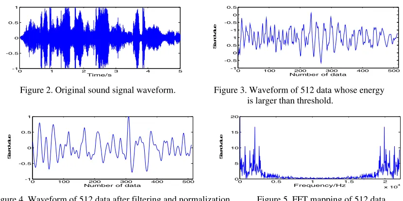 Figure 4. Waveform of 512 data after filtering and normalization.           Figure 5. FFT mapping of 512 data