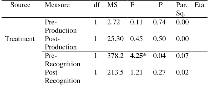 Table 3: Univariate test showing the effects of treatment on pragmatic measures 
