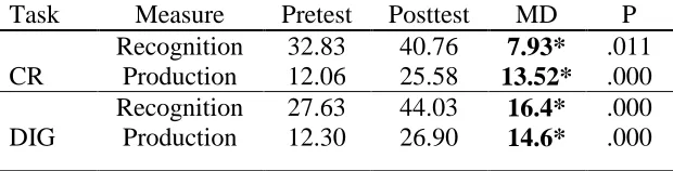 Table 4: Repeated measure analysis on the effects of treatment on pragmatic measures   