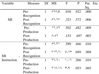 Table 7: The univariate test showing the effects of ‘MI’ and ‘MI× instructional task’ on pragmatic measures 