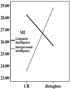 Figure 3: The interaction of MI and           Instructional Tasks on the Production         and instructional Tasks on the           Measure                                                       Recognition Measure 