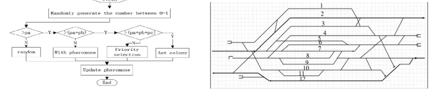Figure 1.The algorithm flow of hybrid ant colony algorithm.                Figure 2. LanZhou railway station yard