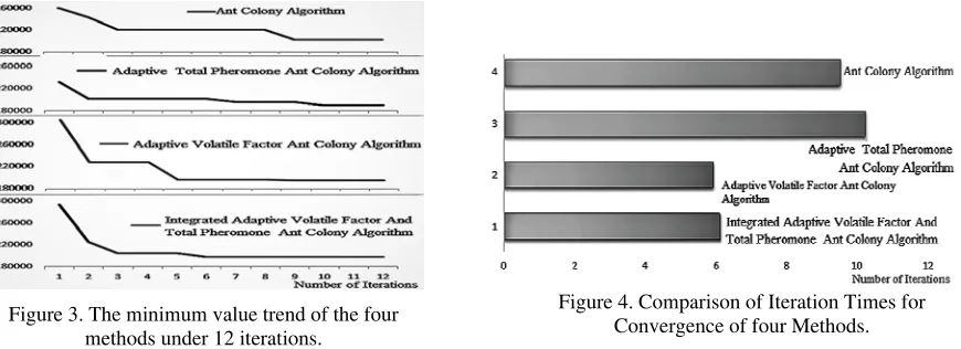 Figure 4. Comparison of Iteration Times for 
