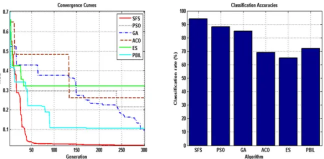 Fig. 11. Classification rate and convergence speed for sonar dataset.