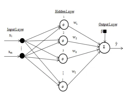 Fig. 2. Architecture of used RBF network in this paper.