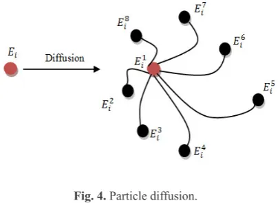 Fig. 4. Particle diffusion.