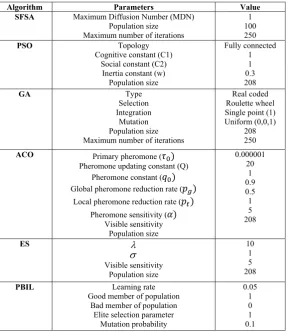 Table 1. Parameters and initial values of the training algorithms.