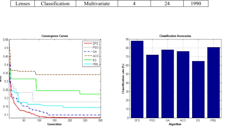 Fig. 6. Classification rate and convergence speed for iris dataset.