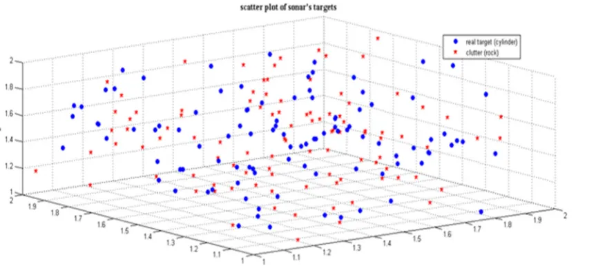Table 3. Average classification rate of different algorithms for 10 runs (in term percent).