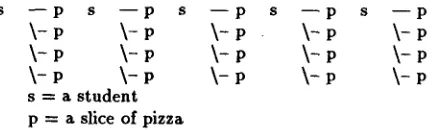 Figure 2:"5 students ate 4 slices of pizza." 