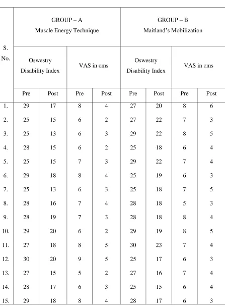 TABLE – I GROUP – A 