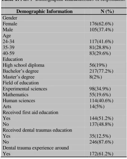 Table 1: Part 1- Demographic characteristics of respondents  