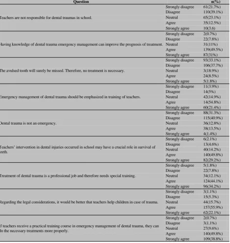 Table 2: Part 2- teachers’ attitude  